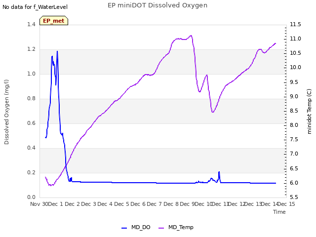 plot of EP miniDOT Dissolved Oxygen