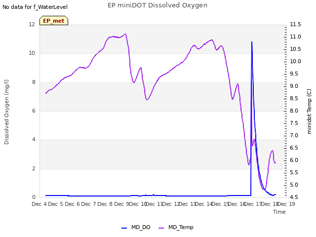 plot of EP miniDOT Dissolved Oxygen