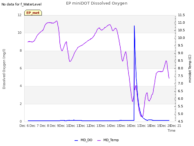 plot of EP miniDOT Dissolved Oxygen