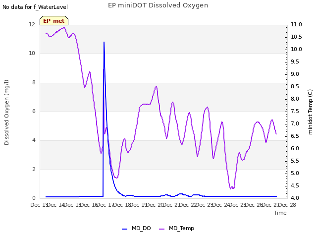 plot of EP miniDOT Dissolved Oxygen