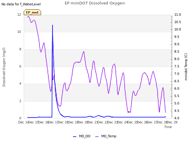 plot of EP miniDOT Dissolved Oxygen