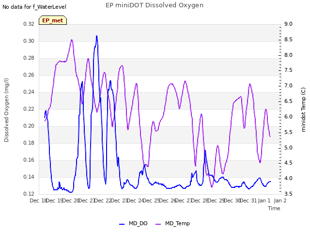 plot of EP miniDOT Dissolved Oxygen