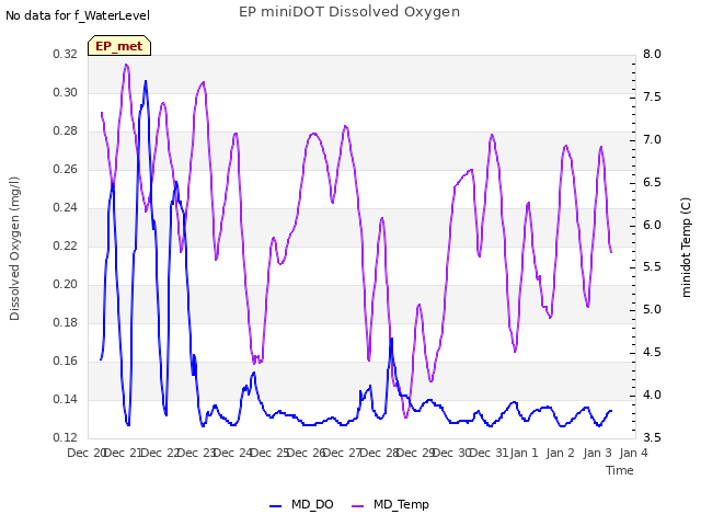 plot of EP miniDOT Dissolved Oxygen