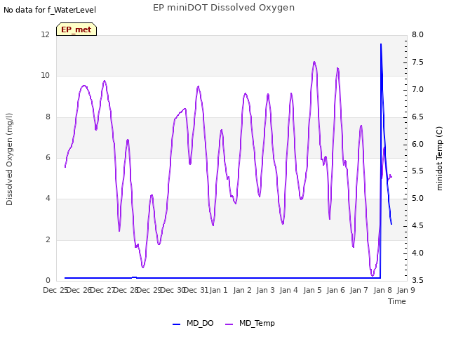 plot of EP miniDOT Dissolved Oxygen