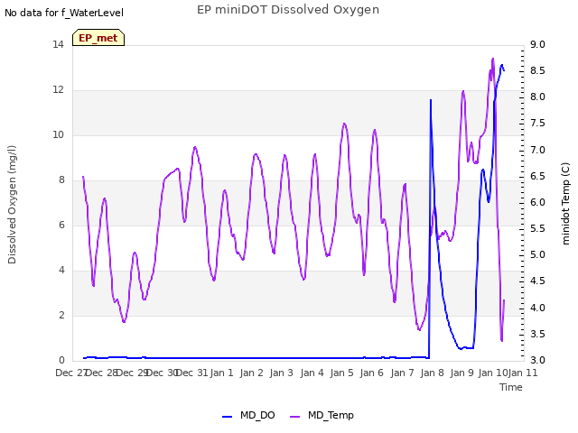 plot of EP miniDOT Dissolved Oxygen