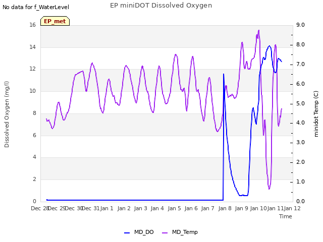 plot of EP miniDOT Dissolved Oxygen