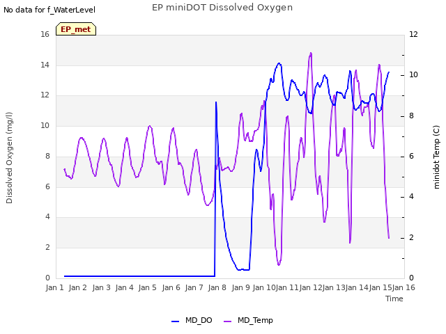 plot of EP miniDOT Dissolved Oxygen