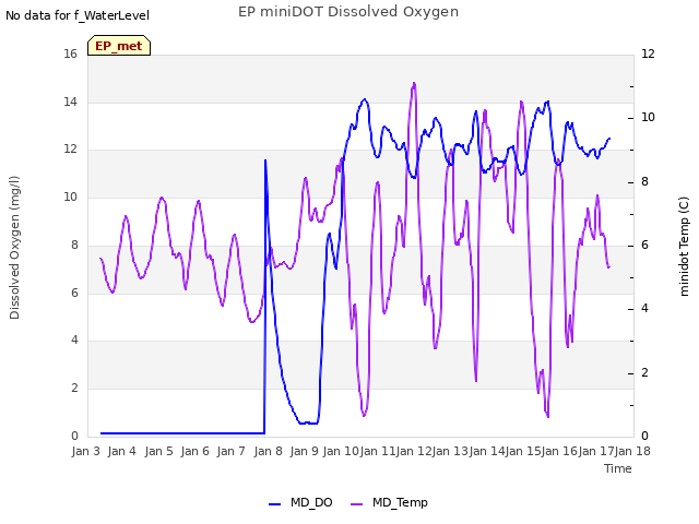 plot of EP miniDOT Dissolved Oxygen
