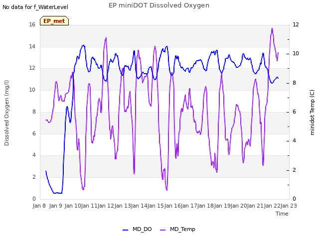 plot of EP miniDOT Dissolved Oxygen