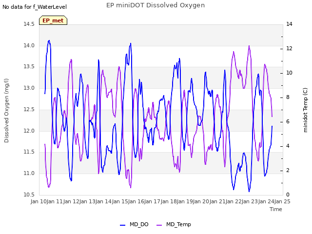 plot of EP miniDOT Dissolved Oxygen