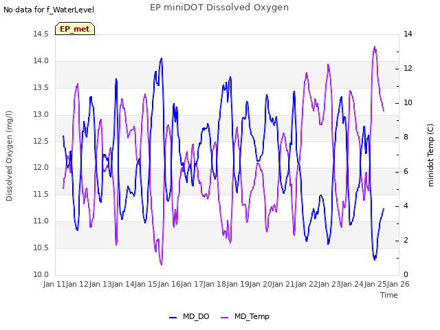 plot of EP miniDOT Dissolved Oxygen