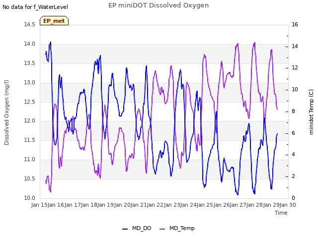 plot of EP miniDOT Dissolved Oxygen