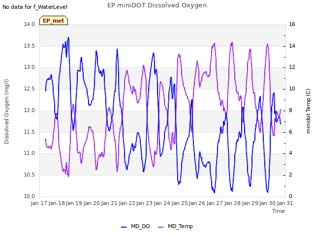 plot of EP miniDOT Dissolved Oxygen