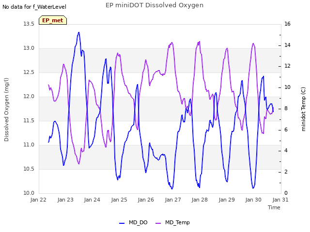 plot of EP miniDOT Dissolved Oxygen