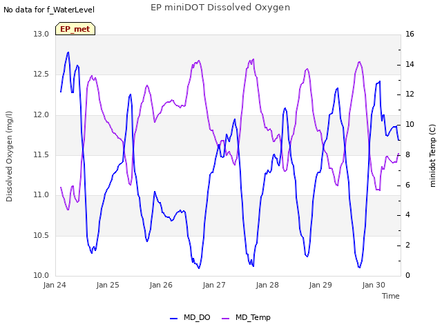 plot of EP miniDOT Dissolved Oxygen