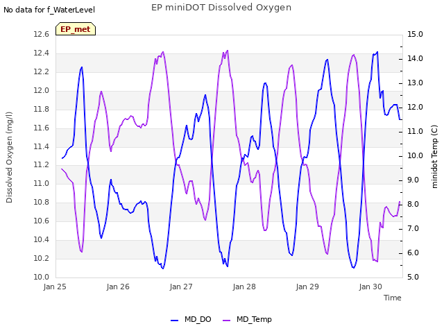 plot of EP miniDOT Dissolved Oxygen