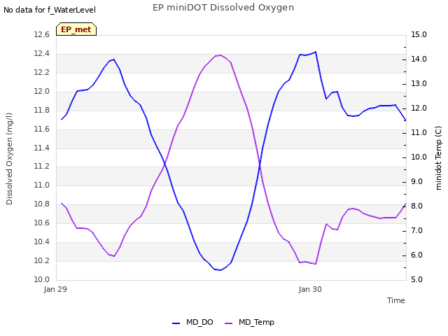 plot of EP miniDOT Dissolved Oxygen