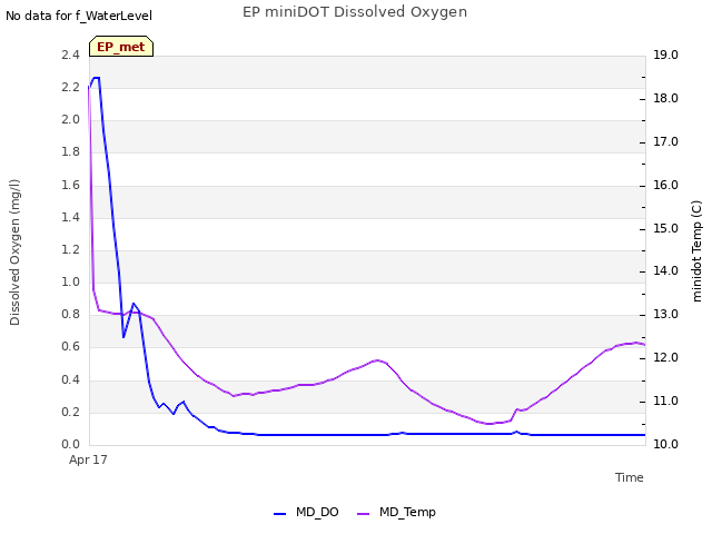 Explore the graph:EP miniDOT Dissolved Oxygen in a new window