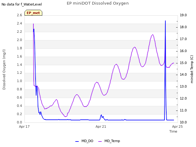 Explore the graph:EP miniDOT Dissolved Oxygen in a new window