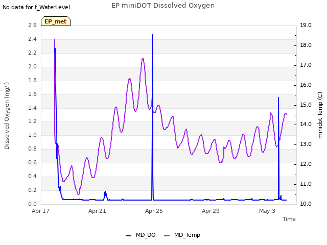 Explore the graph:EP miniDOT Dissolved Oxygen in a new window