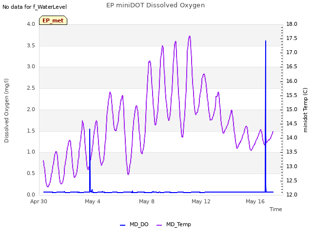 Explore the graph:EP miniDOT Dissolved Oxygen in a new window