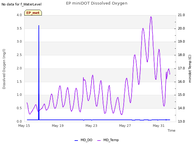 Explore the graph:EP miniDOT Dissolved Oxygen in a new window