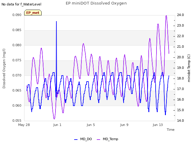 Explore the graph:EP miniDOT Dissolved Oxygen in a new window