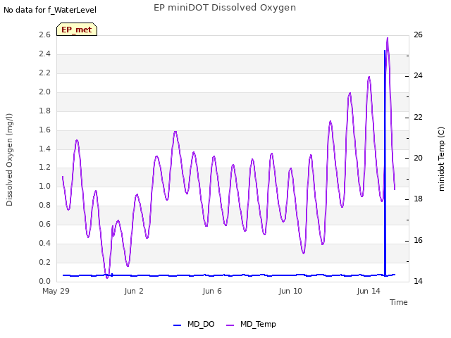 Explore the graph:EP miniDOT Dissolved Oxygen in a new window