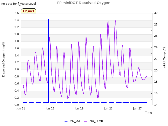 Explore the graph:EP miniDOT Dissolved Oxygen in a new window