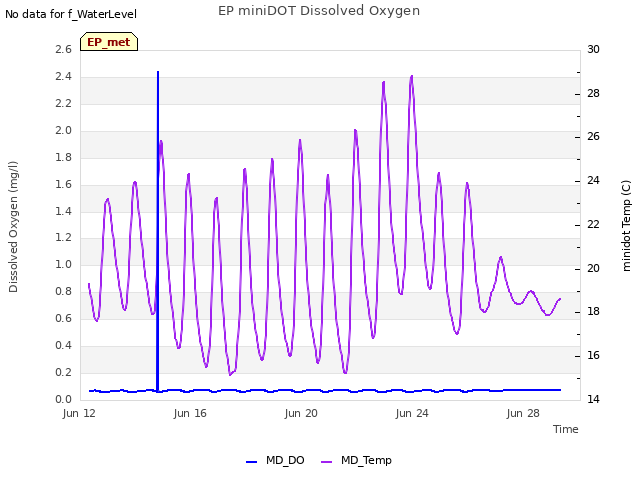 Explore the graph:EP miniDOT Dissolved Oxygen in a new window