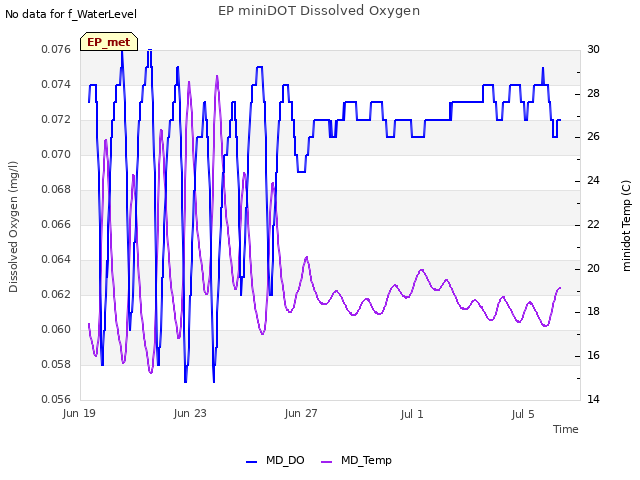 Explore the graph:EP miniDOT Dissolved Oxygen in a new window