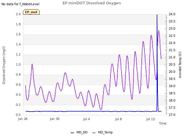 Explore the graph:EP miniDOT Dissolved Oxygen in a new window