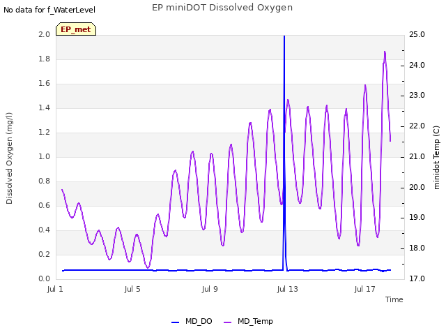 Explore the graph:EP miniDOT Dissolved Oxygen in a new window