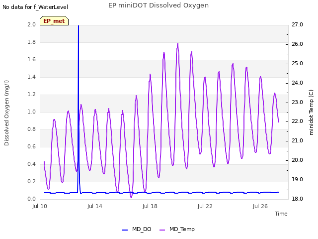 Explore the graph:EP miniDOT Dissolved Oxygen in a new window