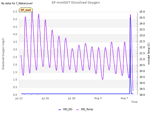 Explore the graph:EP miniDOT Dissolved Oxygen in a new window