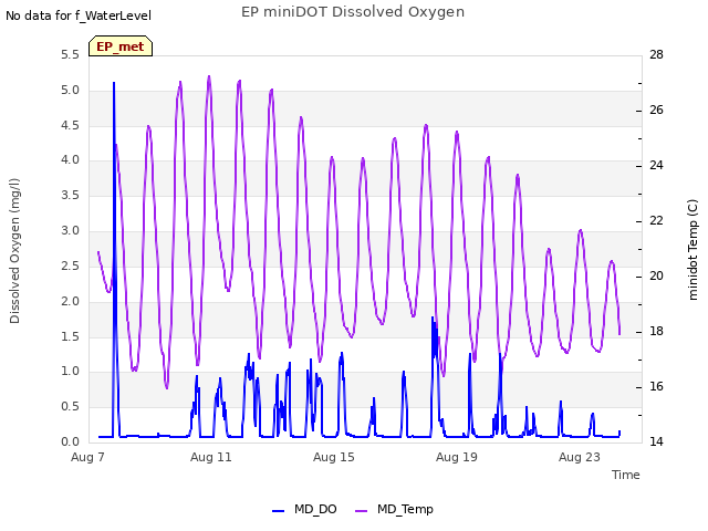 Explore the graph:EP miniDOT Dissolved Oxygen in a new window