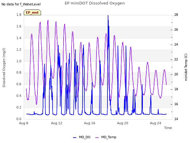 Explore the graph:EP miniDOT Dissolved Oxygen in a new window