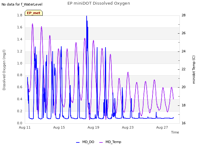 Explore the graph:EP miniDOT Dissolved Oxygen in a new window