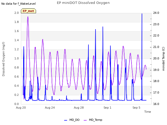 Explore the graph:EP miniDOT Dissolved Oxygen in a new window