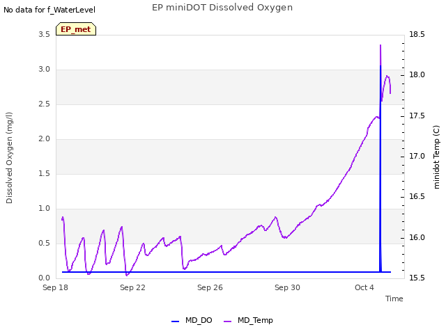 Explore the graph:EP miniDOT Dissolved Oxygen in a new window