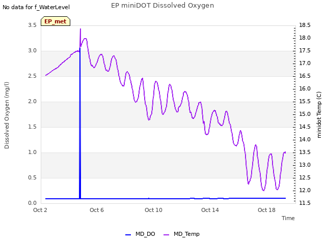 Explore the graph:EP miniDOT Dissolved Oxygen in a new window