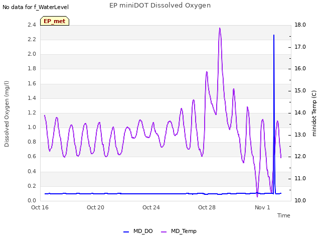 Explore the graph:EP miniDOT Dissolved Oxygen in a new window