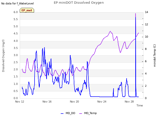 Explore the graph:EP miniDOT Dissolved Oxygen in a new window