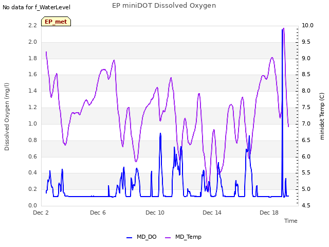 Explore the graph:EP miniDOT Dissolved Oxygen in a new window