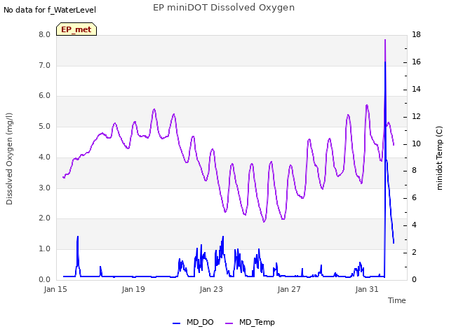 Explore the graph:EP miniDOT Dissolved Oxygen in a new window