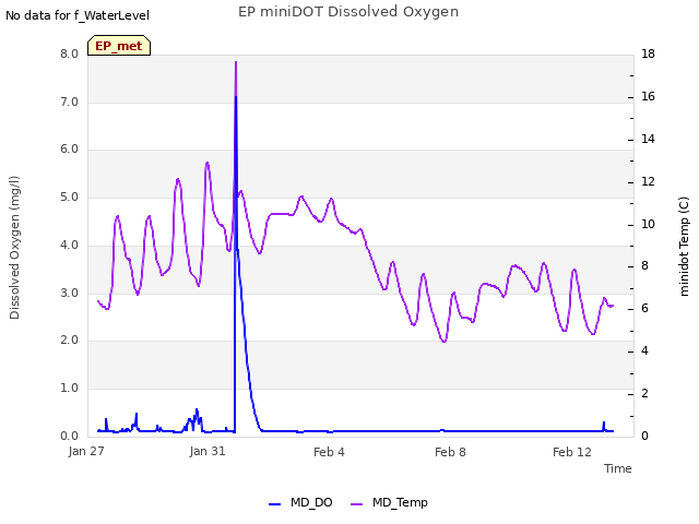 Explore the graph:EP miniDOT Dissolved Oxygen in a new window