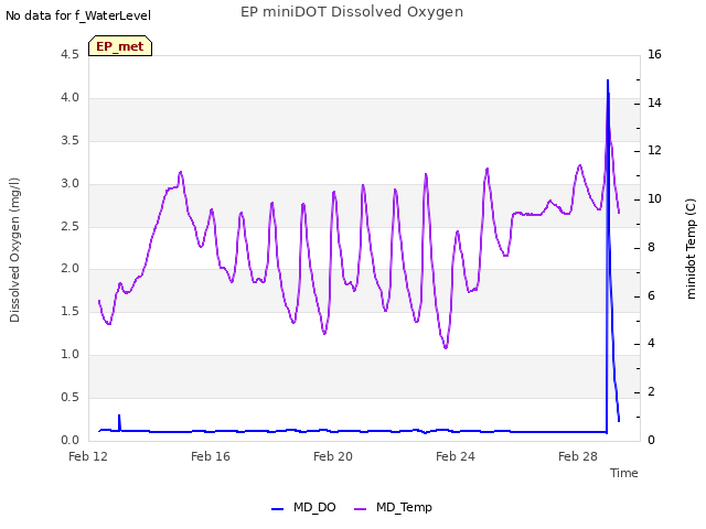 Explore the graph:EP miniDOT Dissolved Oxygen in a new window