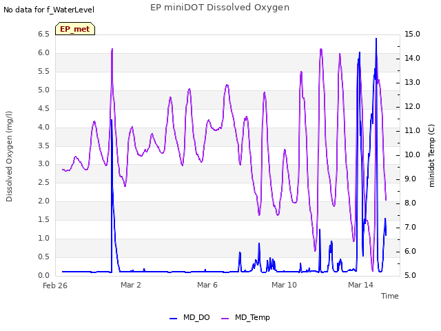 Explore the graph:EP miniDOT Dissolved Oxygen in a new window