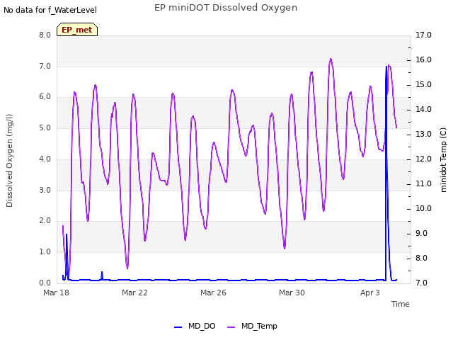 Explore the graph:EP miniDOT Dissolved Oxygen in a new window