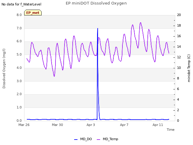 Explore the graph:EP miniDOT Dissolved Oxygen in a new window